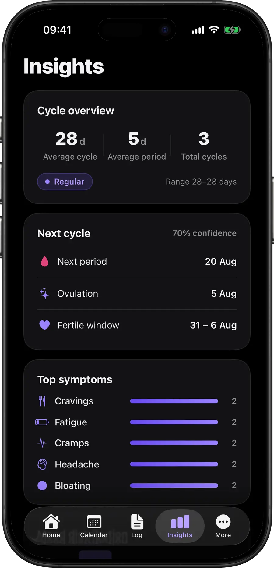 Simply Track insights showing cycle length, regularity and symptoms
